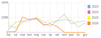 Wykres roczny blog rowerowy yurek55.bikestats.pl